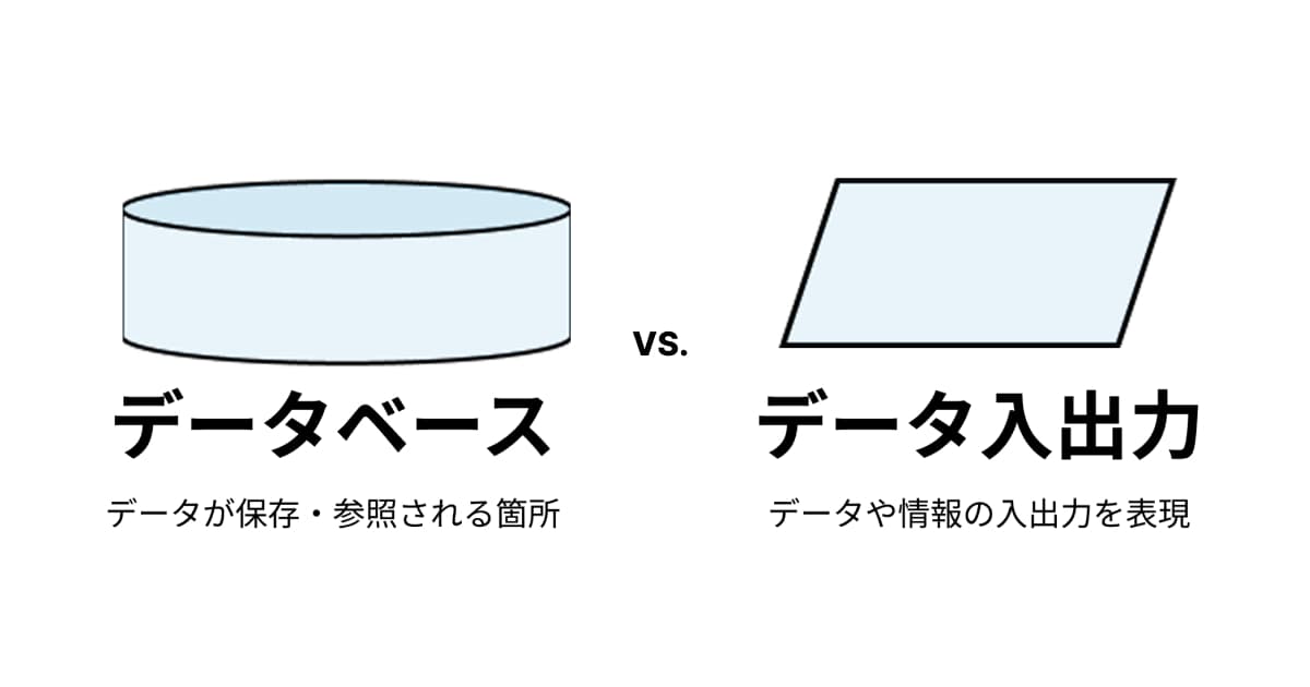 混同しがちなデータベースとデータ入出力記号